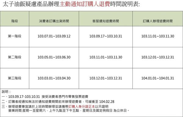 太子油飯公布退費方案 即日起打7折