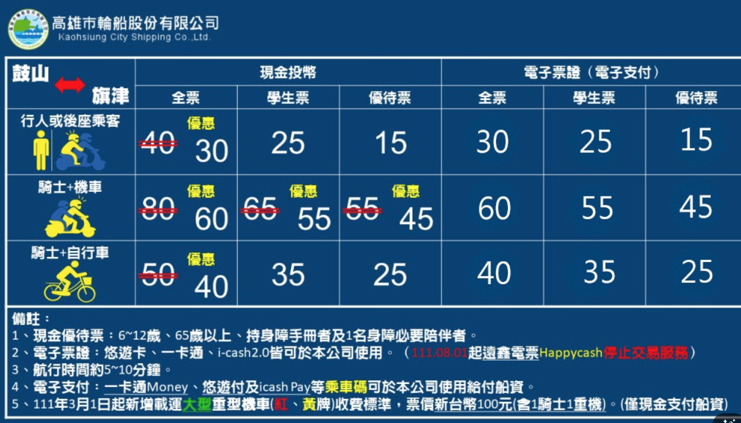 鼓山渡輪站到旗津一日遊，分享渡輪航線時間、票價、機車等，只需5分鐘享受高雄最Chill的海上體驗，即可切換時空開啟渡假小旅行